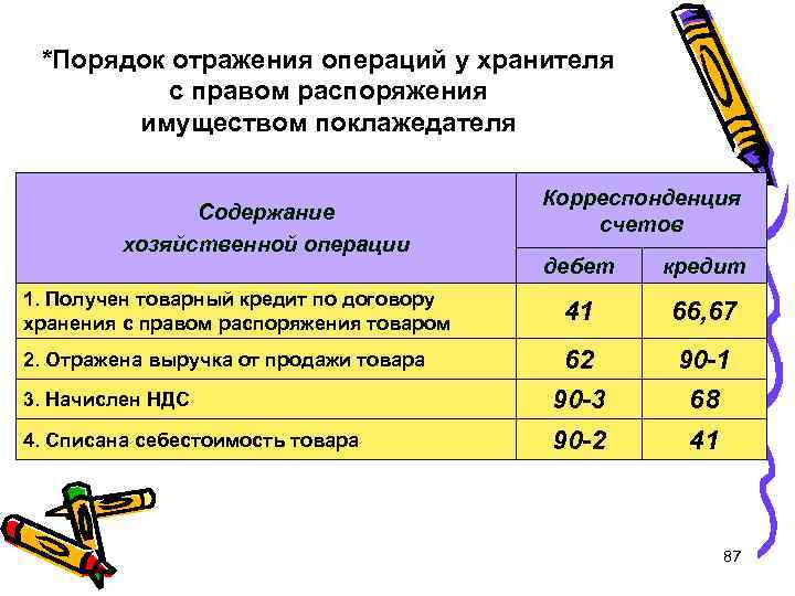 *Порядок отражения операций у хранителя с правом распоряжения имуществом поклажедателя Содержание хозяйственной операции Корреспонденция