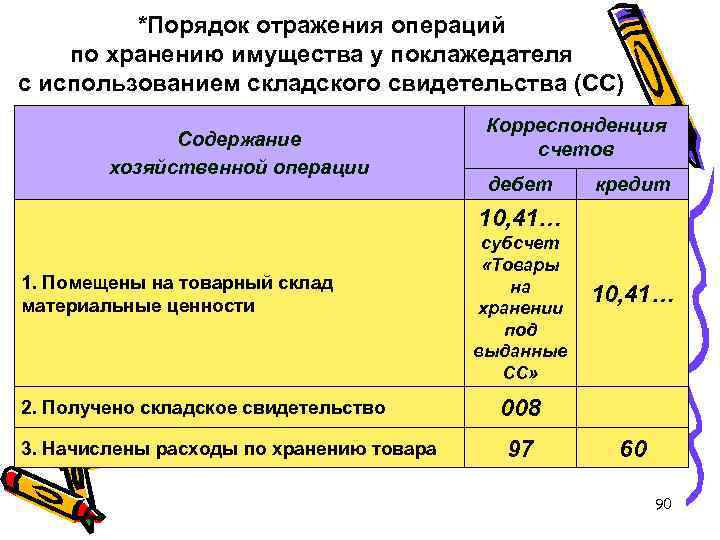 *Порядок отражения операций по хранению имущества у поклажедателя с использованием складского свидетельства (СС) Содержание