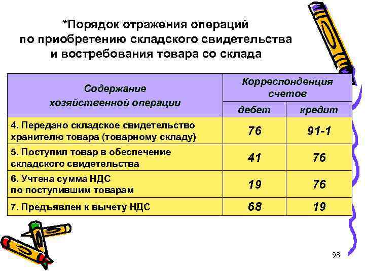 *Порядок отражения операций по приобретению складского свидетельства и востребования товара со склада Содержание хозяйственной
