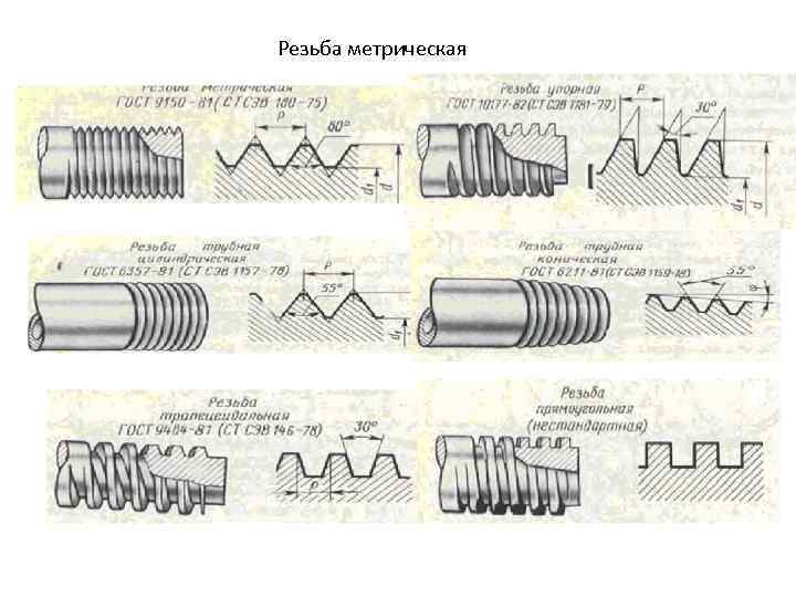 Резьба метрическая 