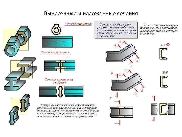Вынесенные и наложенные сечения 