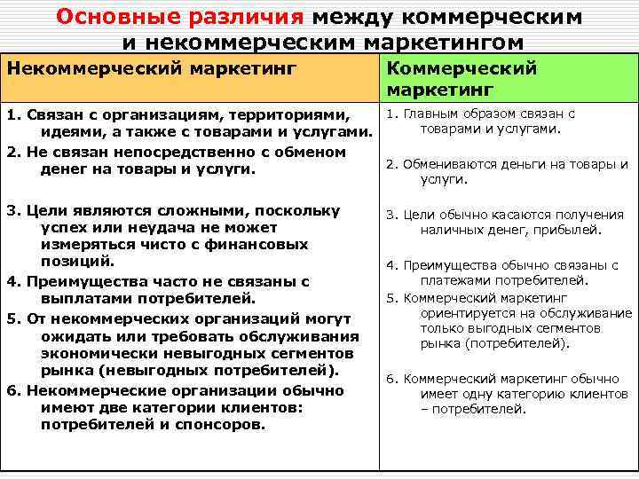 Отличия предприятия. Отличие между коммерческим и некоммерческим маркетингом. Различия между коммерческими и некоммерческими организациями. Сходства и различия коммерческих и некоммерческих организаций. Коммерческий маркетинг и некоммерческий маркетинг.