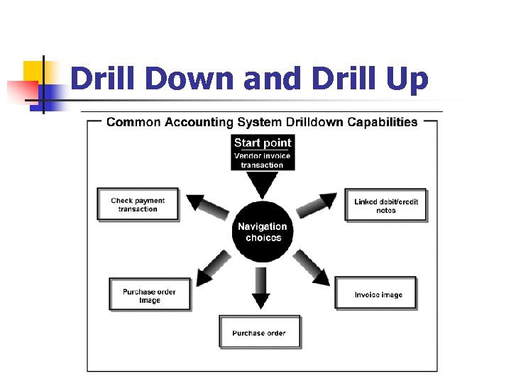 Drill Down and Drill Up 