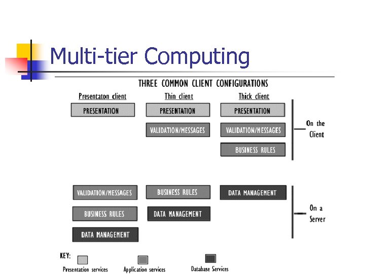 Multi-tier Computing 