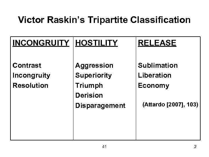 Victor Raskin’s Tripartite Classification INCONGRUITY HOSTILITY RELEASE Contrast Incongruity Resolution Sublimation Liberation Economy Aggression