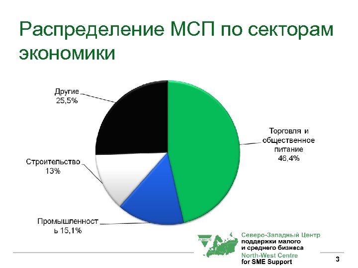 Проект доля малого бизнеса в ввп россии и создание условий для роста