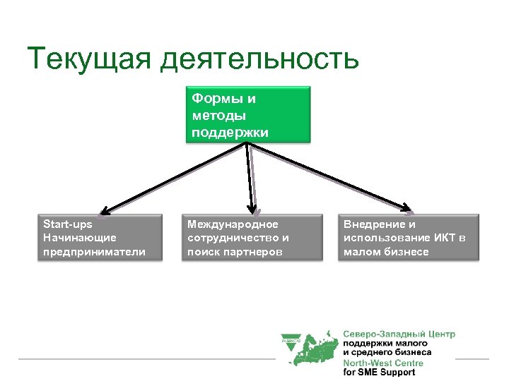 Текущая деятельность Формы и методы поддержки Start-ups Начинающие предприниматели Международное сотрудничество и поиск партнеров