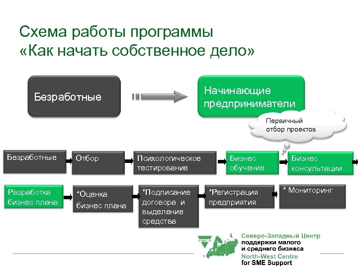 Схема работы программы «Как начать собственное дело» Начинающие предприниматели Безработные Первичный отбор проектов Безработные