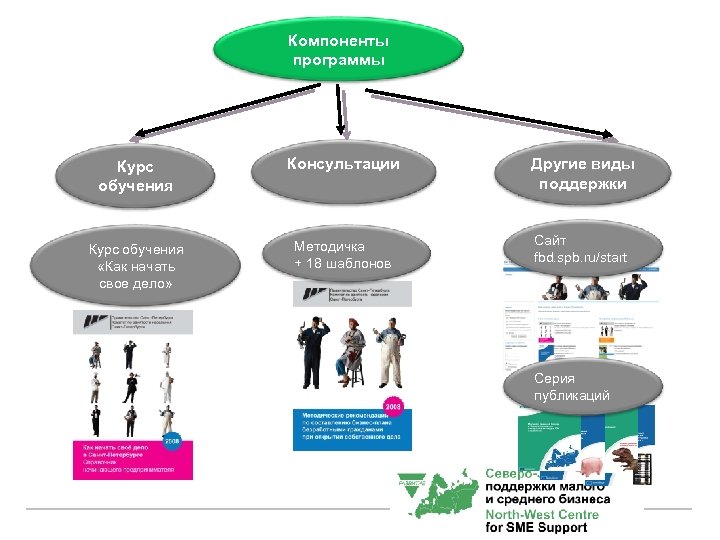 Компоненты программы Курс обучения Консультации Другие виды поддержки Курс обучения «Как начать свое дело»
