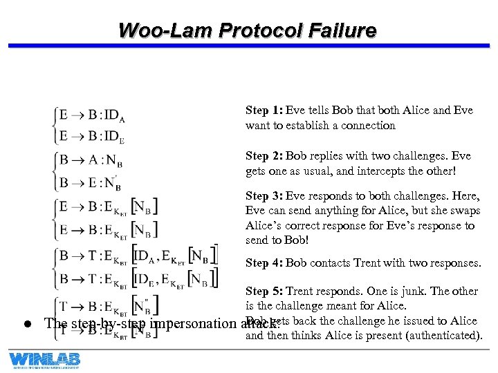 Woo-Lam Protocol Failure Step 1: Eve tells Bob that both Alice and Eve want
