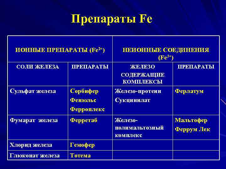 Препараты Fe ИОННЫЕ ПРЕПАРАТЫ (Fe 2+) СОЛИ ЖЕЛЕЗА ПРЕПАРАТЫ НЕИОННЫЕ СОЕДИНЕНИЯ (Fe 3+) ЖЕЛЕЗО