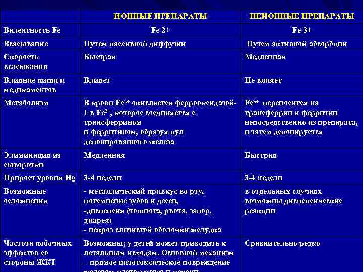 ИОННЫЕ ПРЕПАРАТЫ НЕИОННЫЕ ПРЕПАРАТЫ Fe 2+ Fe 3+ Валентность Fe Всасывание Путем пассивной диффузии