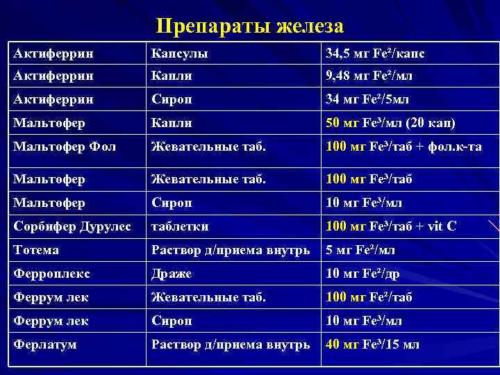 Препараты железа Актиферрин Капсулы 34, 5 мг Fe²/капс Актиферрин Капли 9, 48 мг Fe²/мл