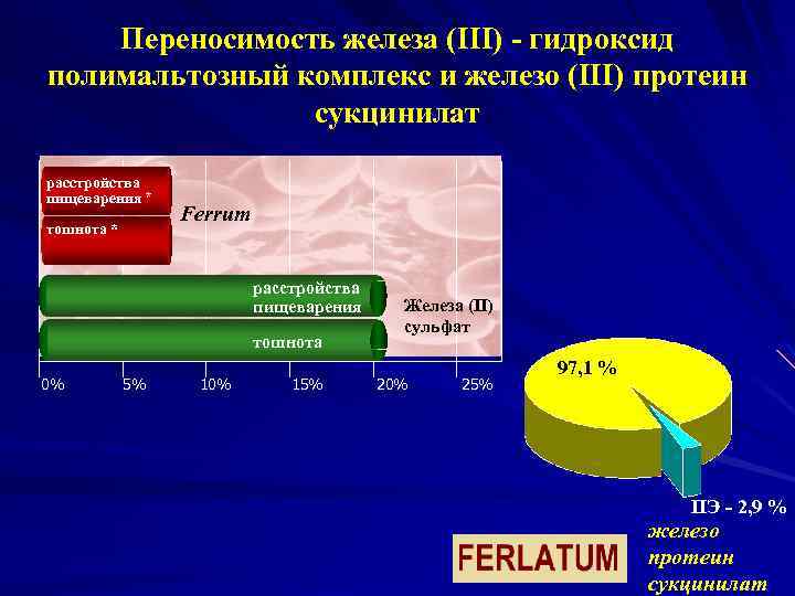 Переносимость железа (III) - гидроксид полимальтозный комплекс и железо (III) протеин сукцинилат расстройства пищеварения