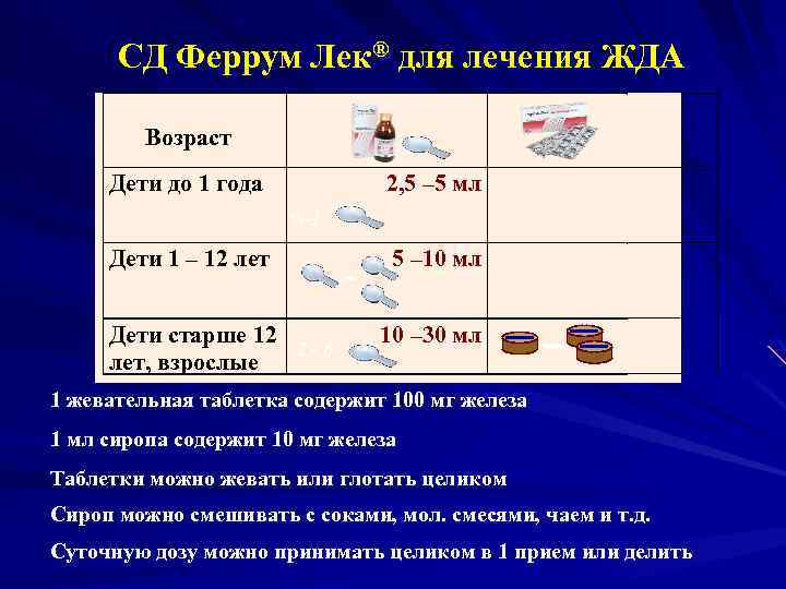 СД Феррум Лек® для лечения ЖДА Возраст Дети до 1 года 2, 5 –