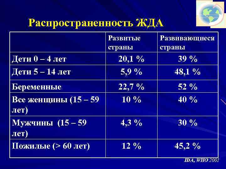 Распространенность ЖДА Развитые страны Развивающиеся страны Дети 0 – 4 лет Дети 5 –