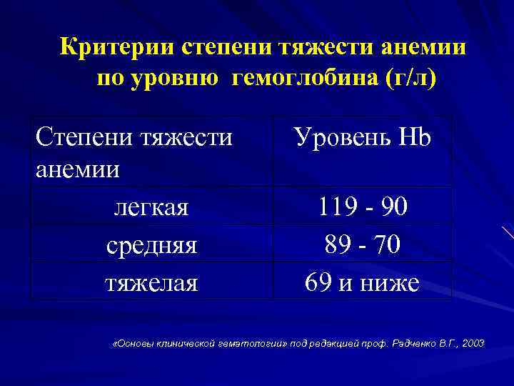 Критерии степени тяжести анемии по уровню гемоглобина (г/л) Степени тяжести анемии легкая средняя тяжелая