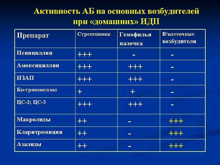 Активность АБ на основных возбудителей при «домашних» ИДП Препарат Стрептококк Пенициллин +++ +++ +++