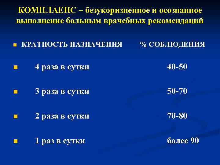 КОМПЛАЕНС – безукоризненное и осознанное выполнение больным врачебных рекомендаций n КРАТНОСТЬ НАЗНАЧЕНИЯ % СОБЛЮДЕНИЯ