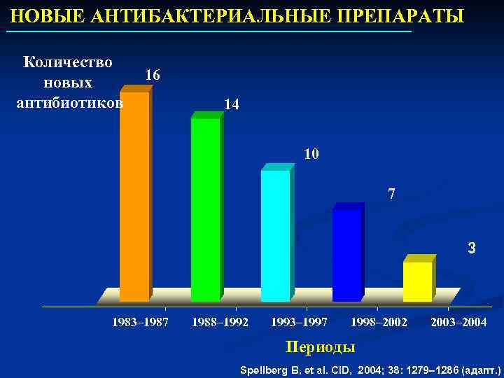 НОВЫЕ АНТИБАКТЕРИАЛЬНЫЕ ПРЕПАРАТЫ Количество новых антибиотиков 16 14 10 7 3 1983– 1987 1988–