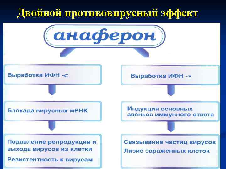 Двойной противовирусный эффект 