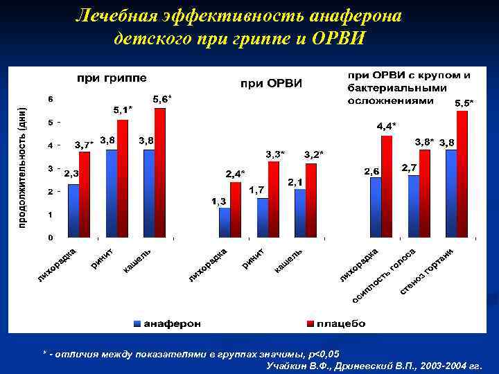 Лечебная эффективность анаферона детского при гриппе и ОРВИ * - отличия между показателями в