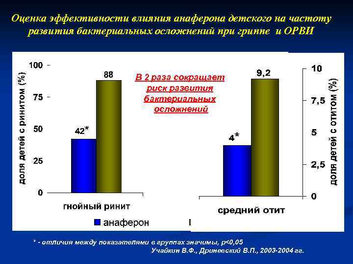Оценка эффективности влияния анаферона детского на частоту развития бактериальных осложнений при гриппе и ОРВИ