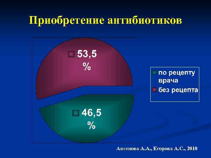 Приобретение антибиотиков Аксенова А. А. , Егорова А. С. , 2010 