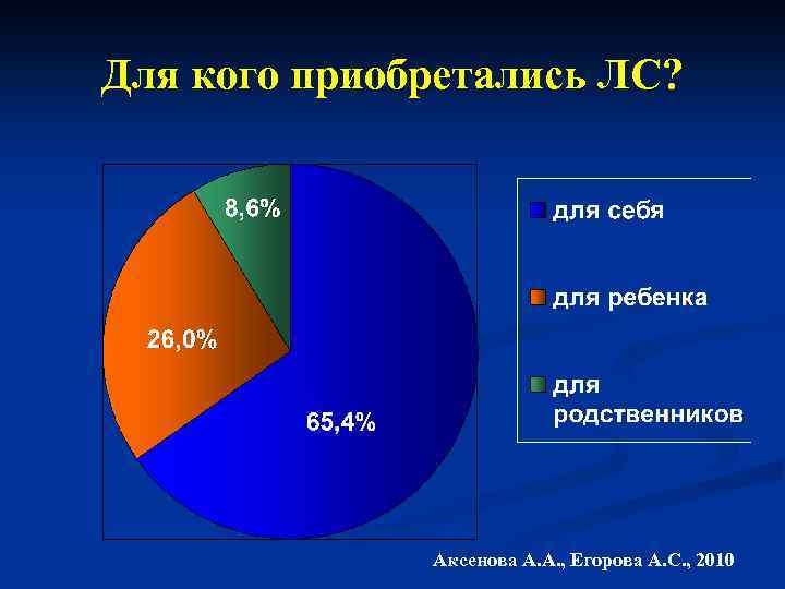 Для кого приобретались ЛС? Аксенова А. А. , Егорова А. С. , 2010 