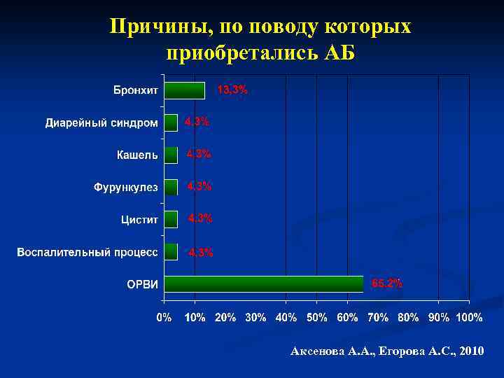 Причины, по поводу которых приобретались АБ Аксенова А. А. , Егорова А. С. ,