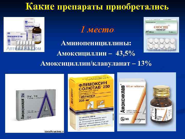 Какие препараты приобретались 1 место Аминопенициллины: Амоксициллин – 43, 5% Амоксициллин/клавуланат – 13% 