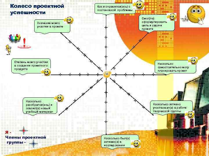 Колесо проектной успешности Как я справился(ась) с постановкой проблемы Смог(ла) сформулировать цель и задачи