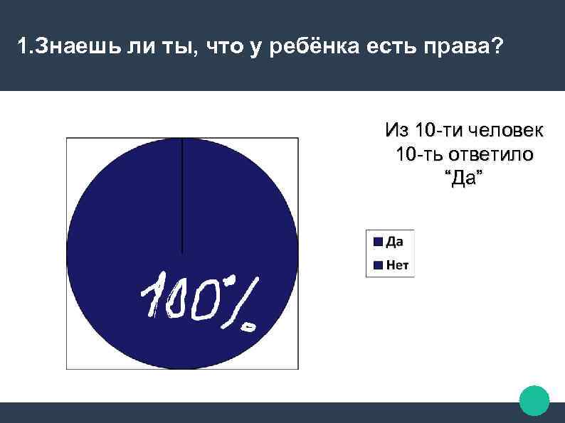 1. Знаешь ли ты, что у ребёнка есть права? Из 10 -ти человек 10