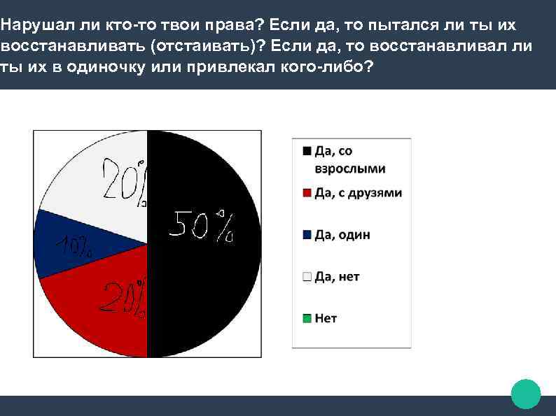 Нарушал ли кто-то твои права? Если да, то пытался ли ты их восстанавливать (отстаивать)?