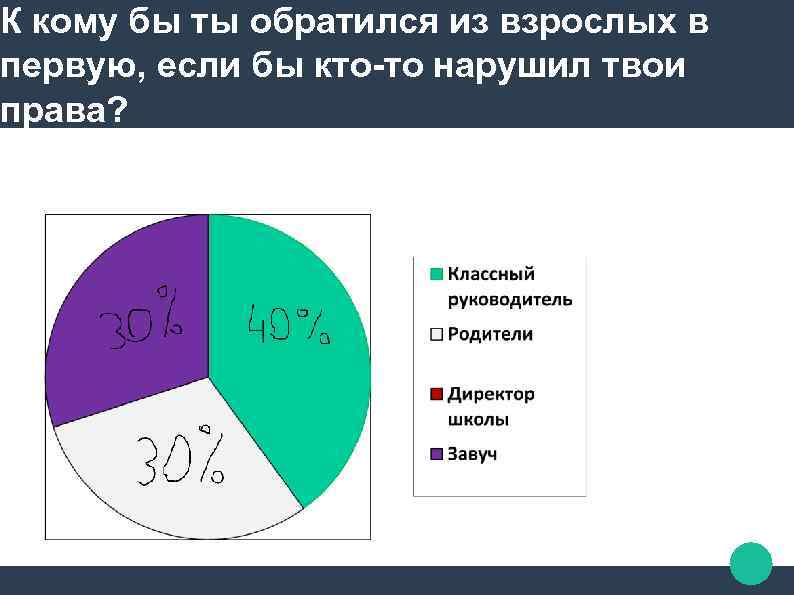 К кому бы ты обратился из взрослых в первую, если бы кто-то нарушил твои
