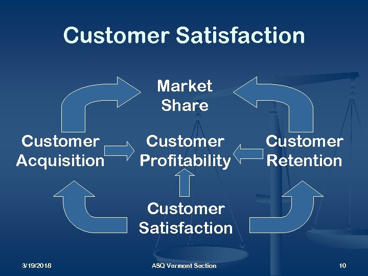 Customer Satisfaction Market Share Customer Acquisition Customer Profitability Customer Retention Customer Satisfaction 3/19/2018 ASQ