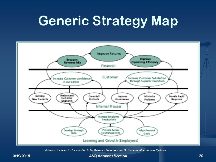 Generic Strategy Map Johnson, Christian C. , Introduction to the Balanced Scorecard and Performance