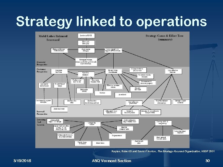 Strategy linked to operations Kaplan, Robert S and David P Norton, The Strategy Focused