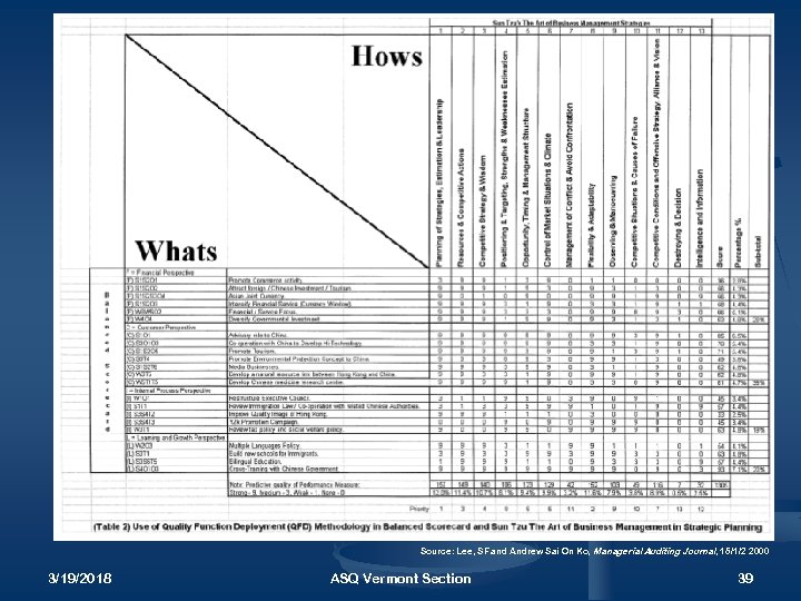 Source: Lee, SF and Andrew Sai On Ko, Managerial Auditing Journal, 15/1/2 2000 3/19/2018