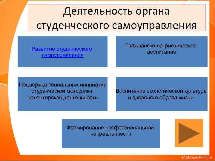 Деятельность органов самоуправления. Органы студенческого самоуправления. Сферы деятельности органов студенческого самоуправления.. 1 Из сфер деятельности органов студенческого самоуправления. Оссу орган студенческого самоуправления.