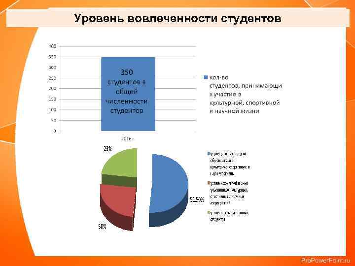 Уровень вовлеченности студентов 