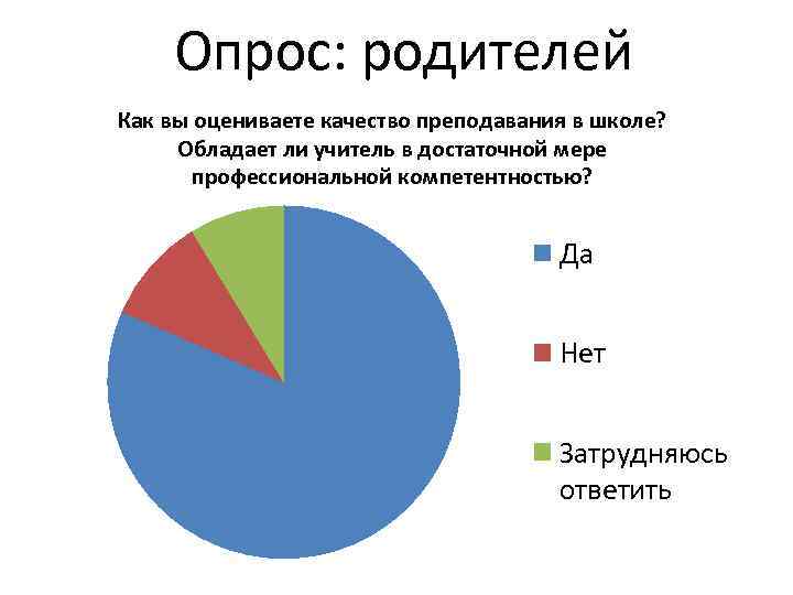 Опрос: родителей Как вы оцениваете качество преподавания в школе? Обладает ли учитель в достаточной