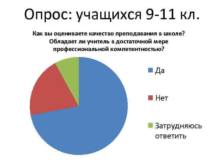 Опрос: учащихся 9 -11 кл. Как вы оцениваете качество преподавания в школе? Обладает ли