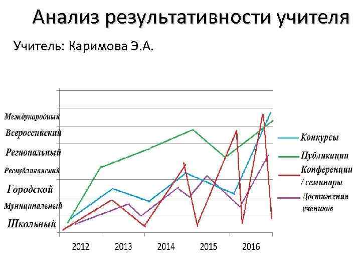 Анализ результативности учителя Учитель: Каримова Э. А. 