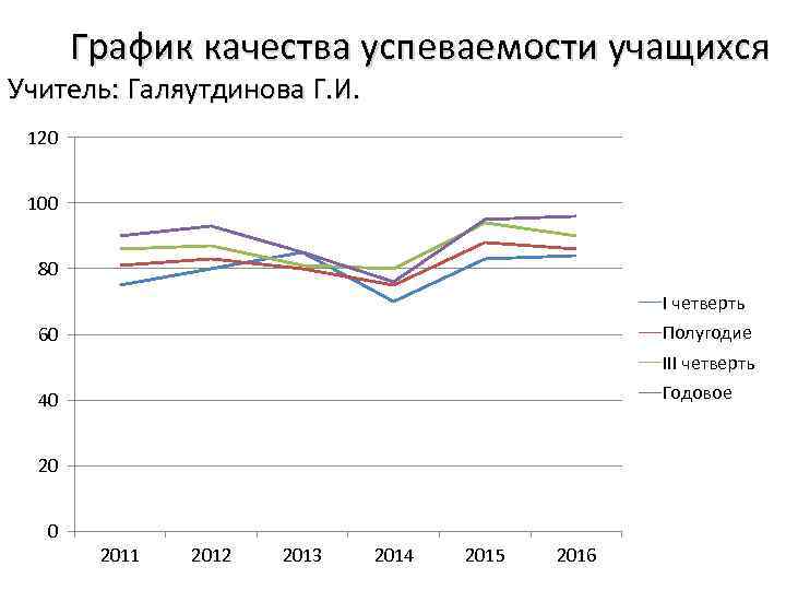 График качества успеваемости учащихся Учитель: Галяутдинова Г. И. 120 100 80 I четверть Полугодие