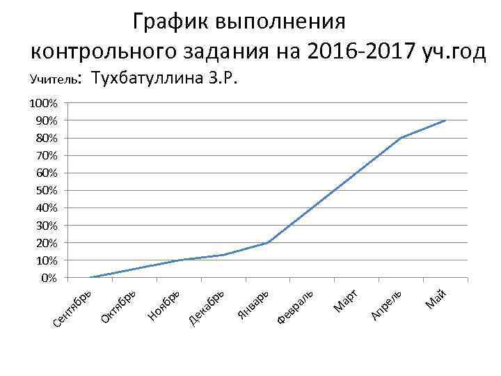 График выполнения контрольного задания на 2016 -2017 уч. год Учитель: Тухбатуллина З. Р. ай