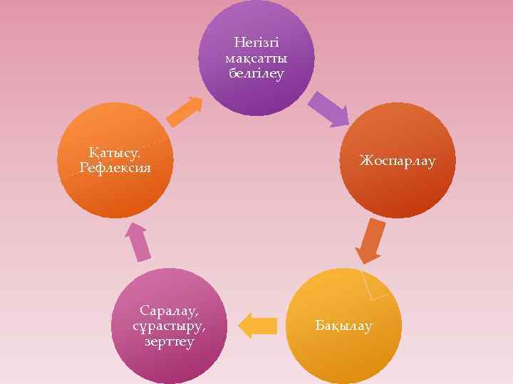 Негізгі мақсатты белгілеу Қатысу. Рефлексия Саралау, сұрастыру, зерттеу Жоспарлау Бақылау 