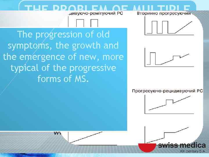 THE PROBLEM OF MULTIPLE SCLEROSIS The progression of old symptoms, the growth and the