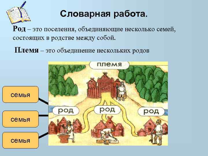 Словарная работа. Род – это поселения, объединяющие несколько семей, состоящих в родстве между собой.