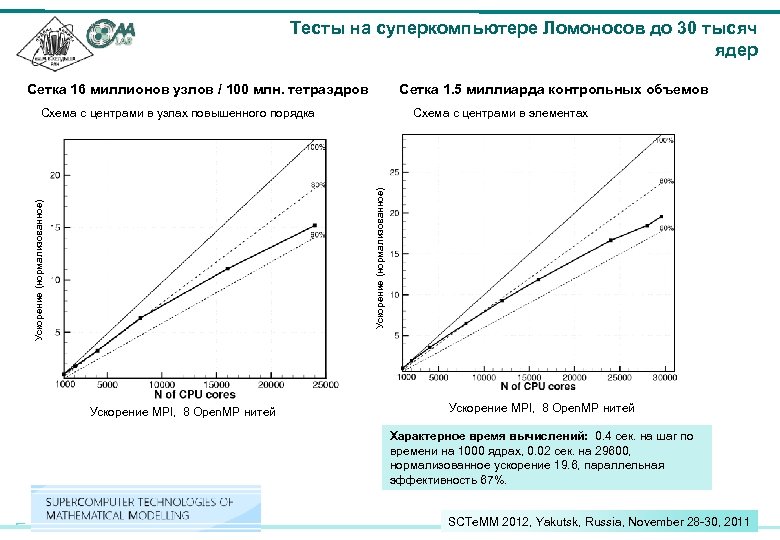 Тесты на суперкомпьютере Ломоносов до 30 тысяч ядер Сетка 16 миллионов узлов / 100